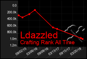 Total Graph of Ldazzled