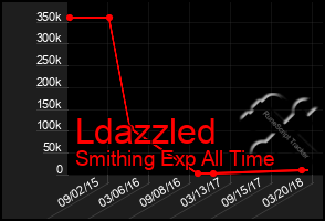 Total Graph of Ldazzled