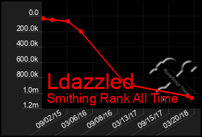 Total Graph of Ldazzled