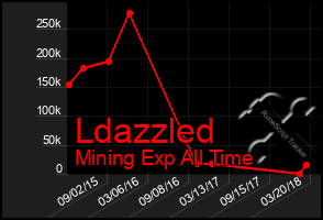 Total Graph of Ldazzled