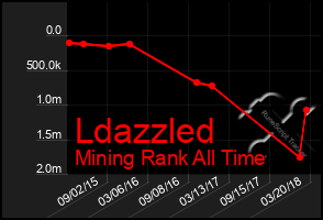 Total Graph of Ldazzled