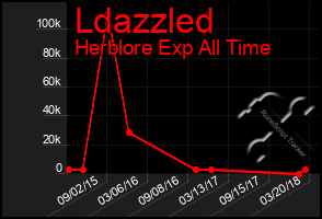 Total Graph of Ldazzled
