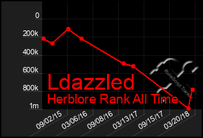 Total Graph of Ldazzled