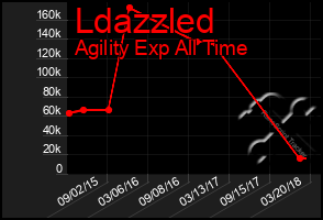 Total Graph of Ldazzled