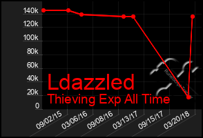 Total Graph of Ldazzled