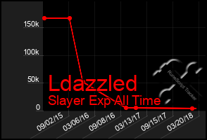 Total Graph of Ldazzled