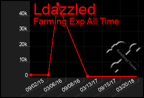 Total Graph of Ldazzled