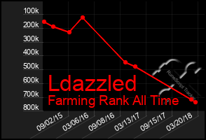 Total Graph of Ldazzled