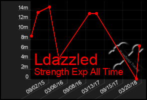 Total Graph of Ldazzled