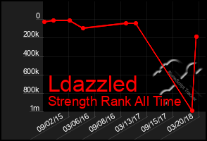 Total Graph of Ldazzled
