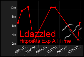 Total Graph of Ldazzled
