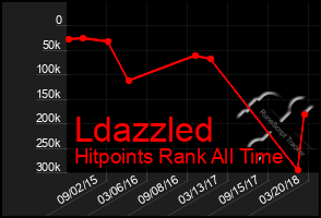 Total Graph of Ldazzled