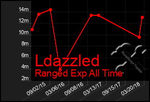 Total Graph of Ldazzled