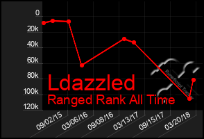 Total Graph of Ldazzled