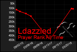 Total Graph of Ldazzled