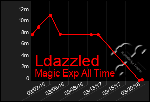 Total Graph of Ldazzled