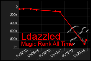 Total Graph of Ldazzled