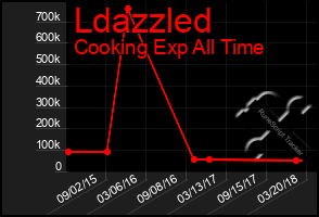 Total Graph of Ldazzled