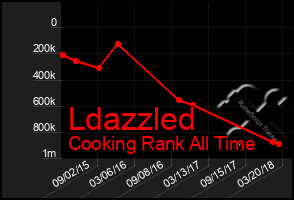 Total Graph of Ldazzled