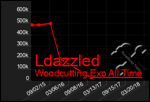 Total Graph of Ldazzled