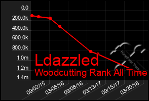 Total Graph of Ldazzled