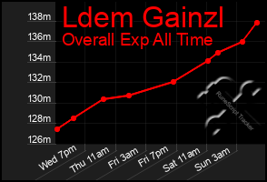 Total Graph of Ldem Gainzl