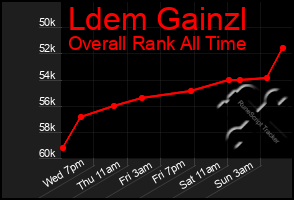 Total Graph of Ldem Gainzl