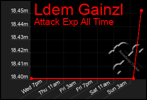 Total Graph of Ldem Gainzl