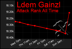 Total Graph of Ldem Gainzl