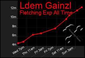 Total Graph of Ldem Gainzl