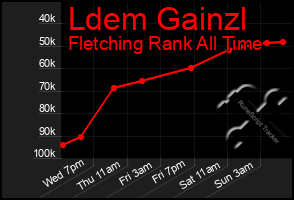 Total Graph of Ldem Gainzl