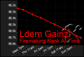 Total Graph of Ldem Gainzl