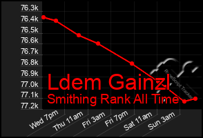 Total Graph of Ldem Gainzl