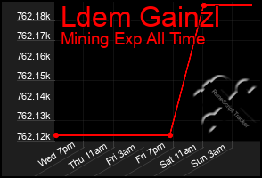 Total Graph of Ldem Gainzl