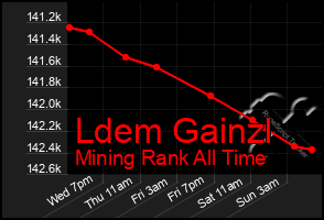 Total Graph of Ldem Gainzl