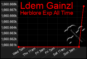 Total Graph of Ldem Gainzl