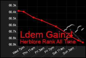 Total Graph of Ldem Gainzl