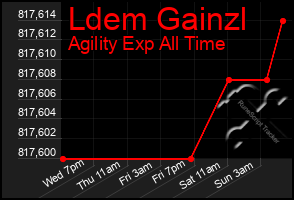 Total Graph of Ldem Gainzl