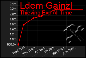 Total Graph of Ldem Gainzl