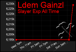 Total Graph of Ldem Gainzl