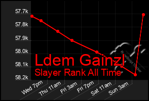 Total Graph of Ldem Gainzl