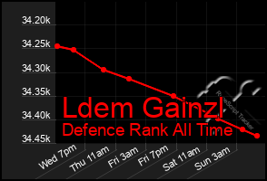 Total Graph of Ldem Gainzl