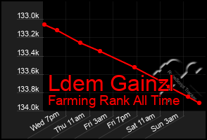 Total Graph of Ldem Gainzl