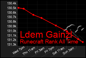 Total Graph of Ldem Gainzl