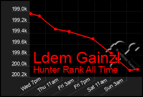 Total Graph of Ldem Gainzl