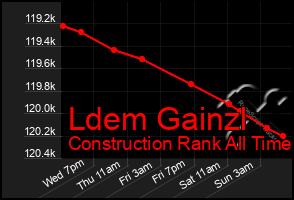 Total Graph of Ldem Gainzl