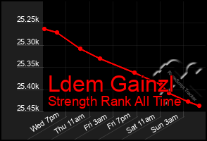 Total Graph of Ldem Gainzl