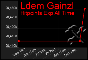 Total Graph of Ldem Gainzl