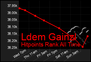 Total Graph of Ldem Gainzl