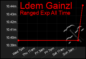 Total Graph of Ldem Gainzl